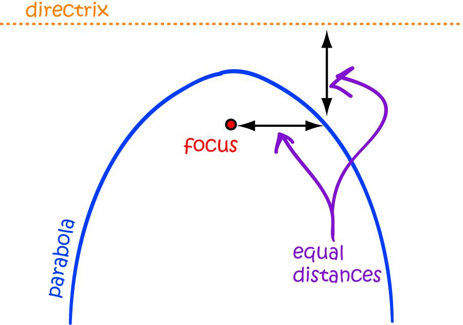 Definition of Parabola