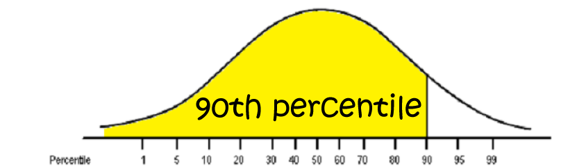 Definition of Percentile Rank