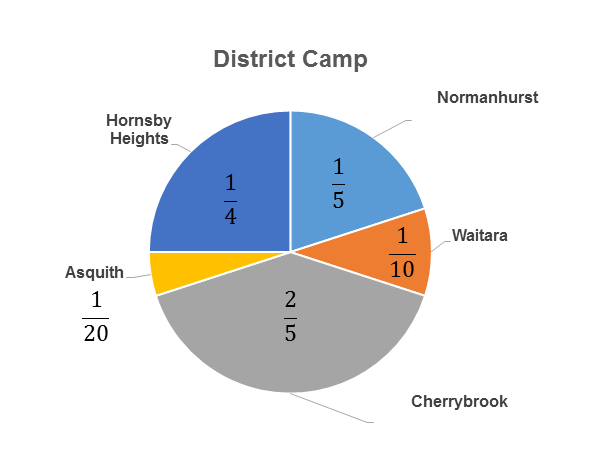 Definition of Pie Chart or Pie Graph