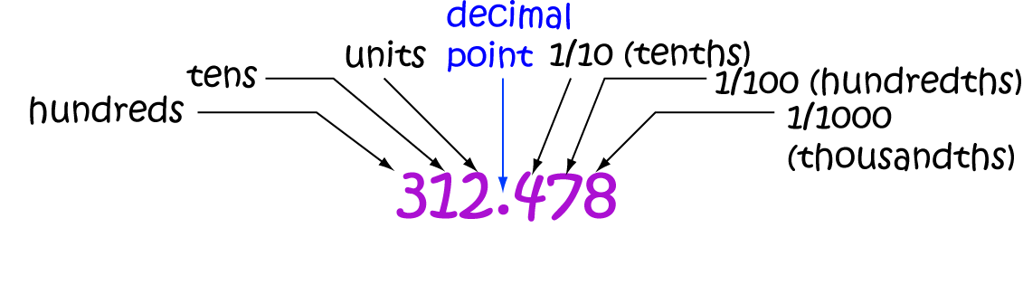 Definition of Place Value