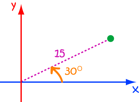 Definition of Polar Coordinates