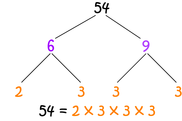 Definition of Prime Factor