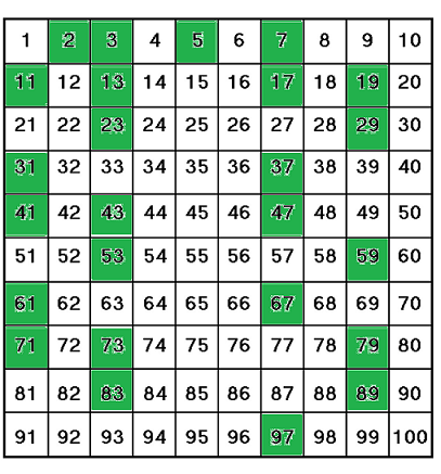 Definition of Prime Number