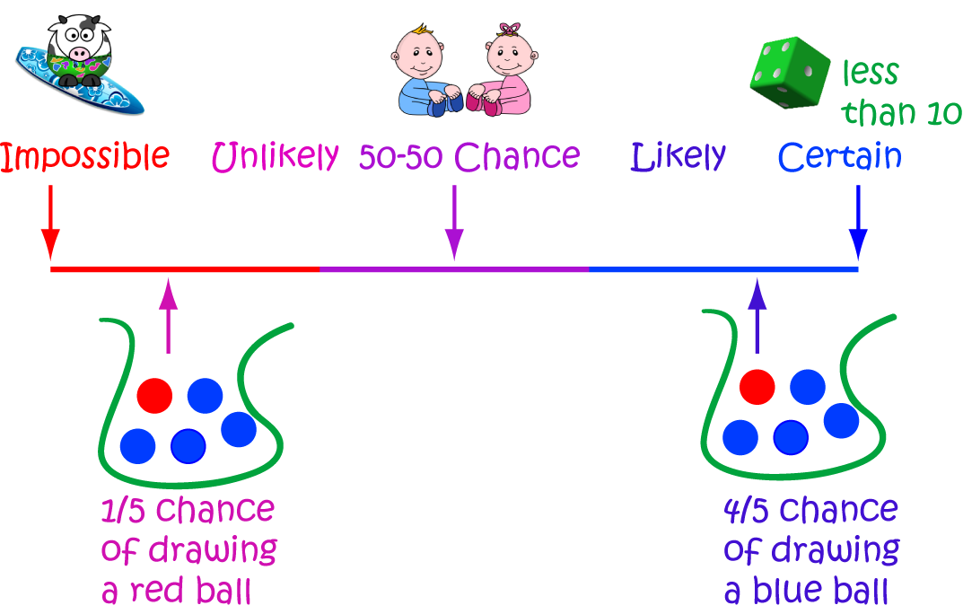 Definition of Probability