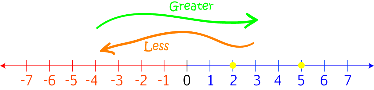 Comparing Numbers