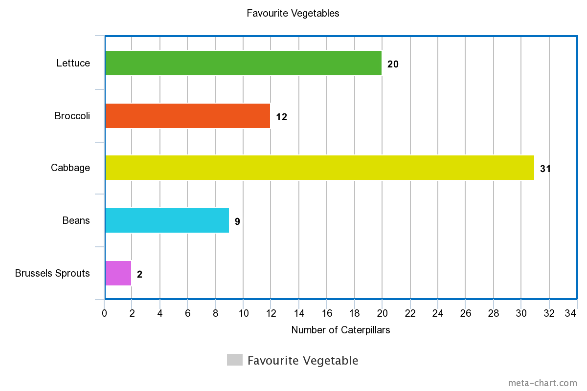 Bar Charts