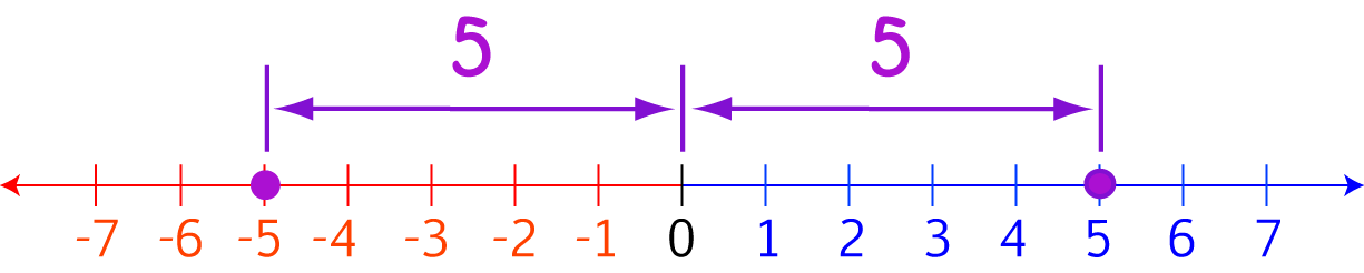 The Number Line