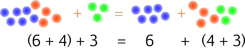 Commutative, Associative and Distributive Laws