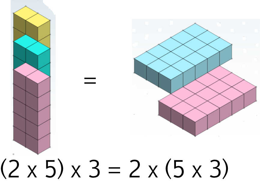 Commutative, Associative and Distributive Laws