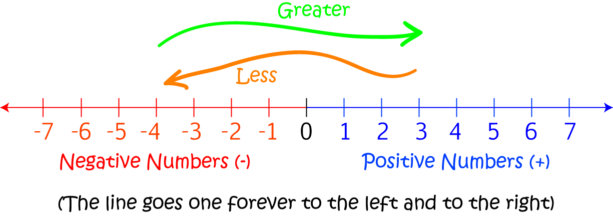 The Number Line