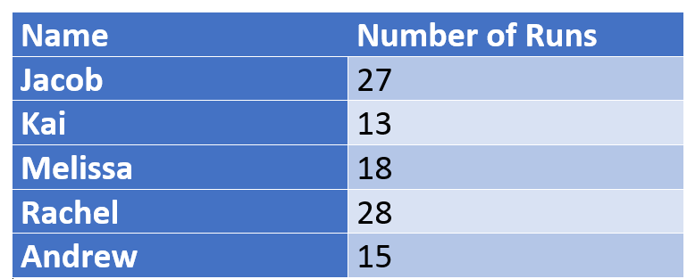 Ordinal Numbers