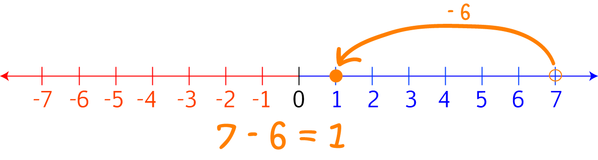 The Number Line