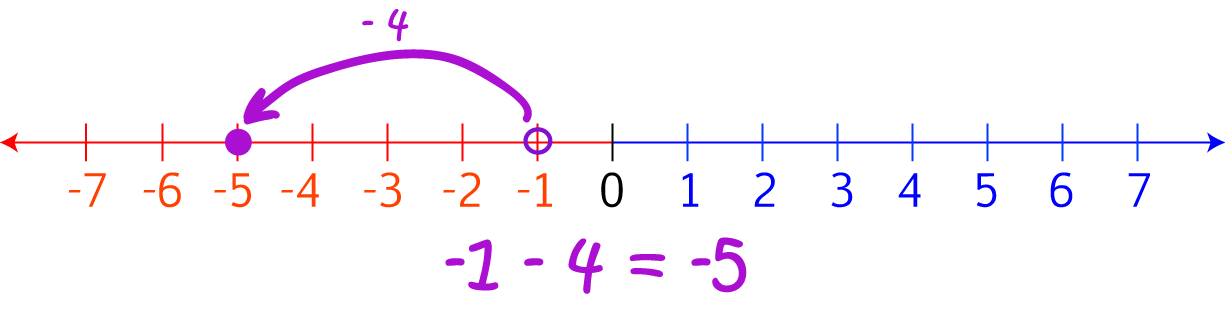 The Number Line