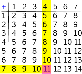 Addition Tables