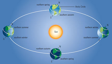 The Orbit of the Earth and Hours of Daylight