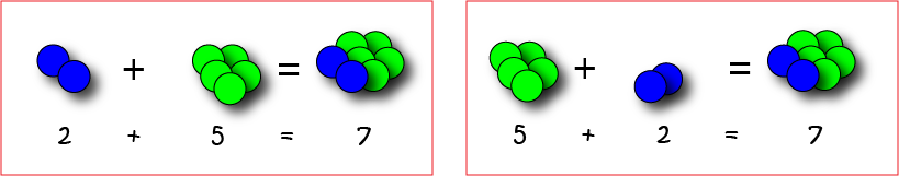 Commutative, Associative and Distributive Laws