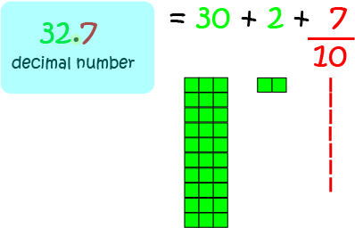 Decimal Numbers