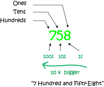 Decimal Numbers