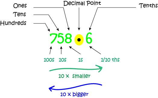 Decimal Numbers