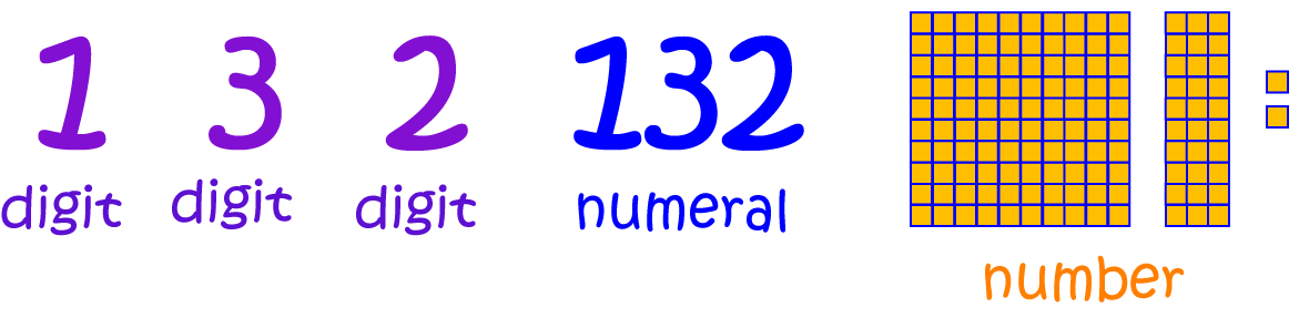 Numbers, Numerals and Digits