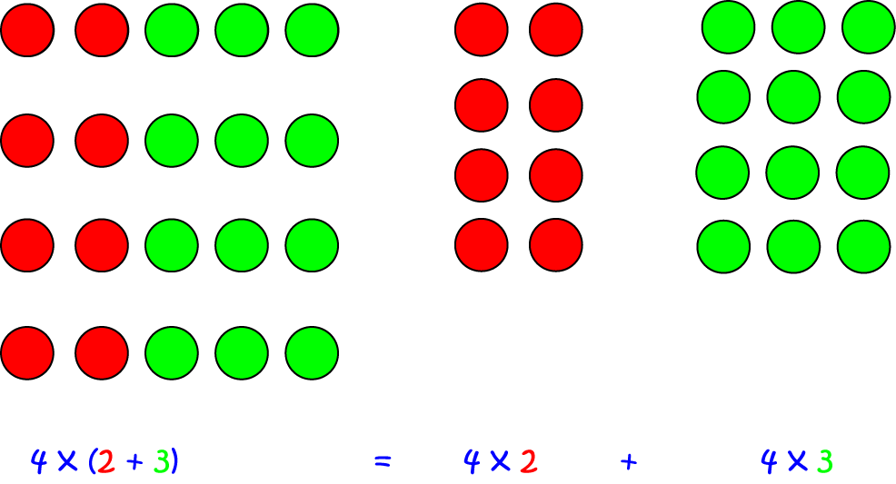 Commutative, Associative and Distributive Laws