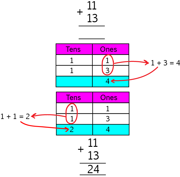 Column Addition