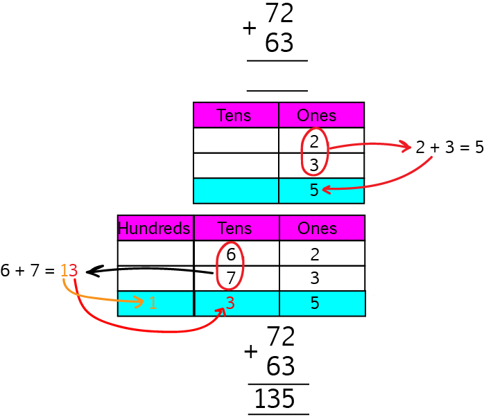 Column Addition