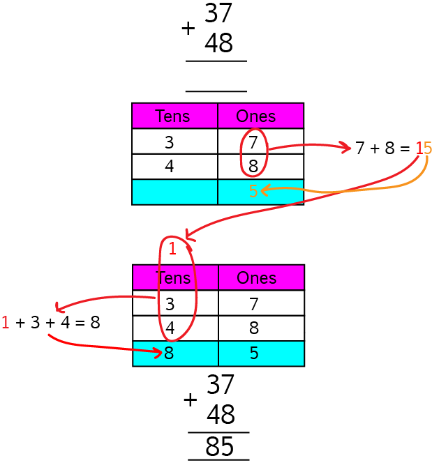 Column Addition