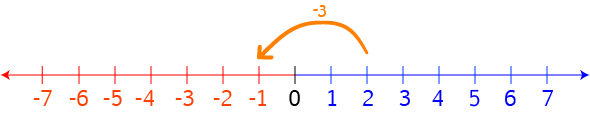 Using Number Lines for Addition and Subraction