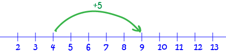 Using Number Lines for Addition and Subraction
