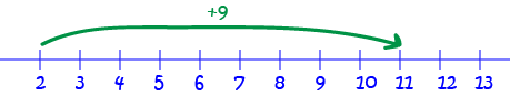 Using Number Lines for Addition and Subraction