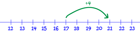 Using Number Lines for Addition and Subraction