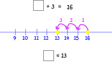 Fixing Equations