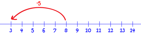 Using Number Lines for Addition and Subraction