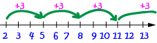 Common Number Patters