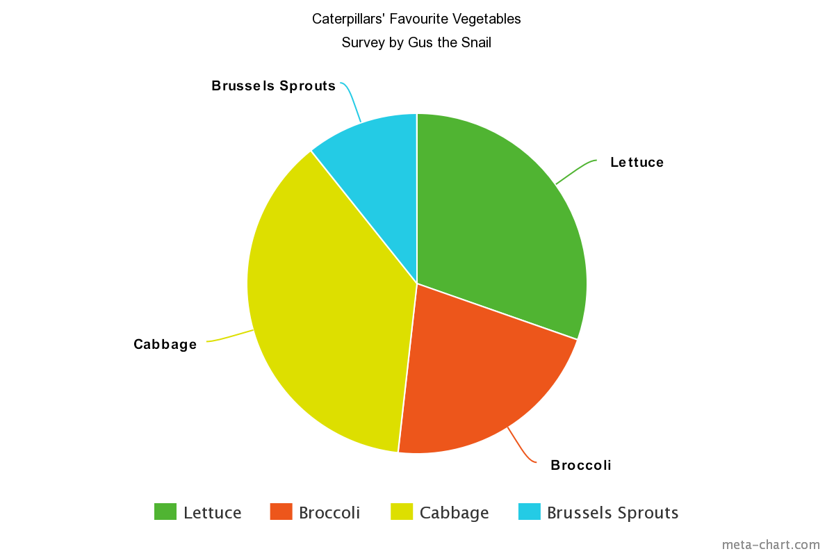 Displaying the Results from a Survey