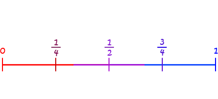 The Probability Line