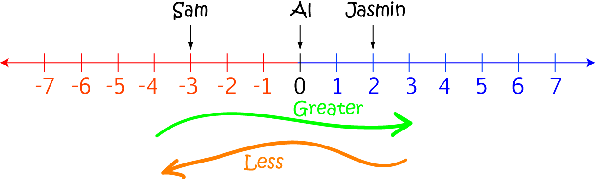 The Number Line