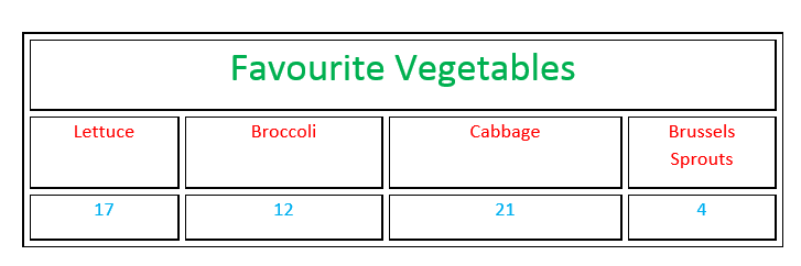 Displaying the Results from a Survey