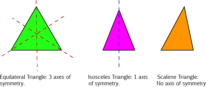 Lines of Symmetry of Plane Shapes