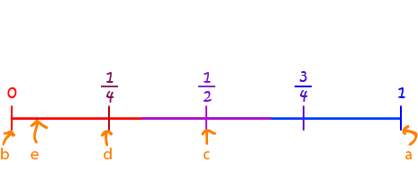 The Probability Line