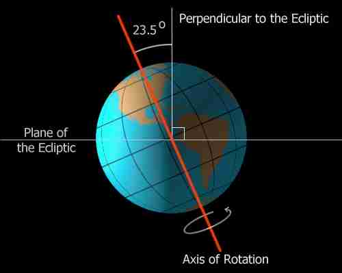 The Orbit of the Earth and Hours of Daylight