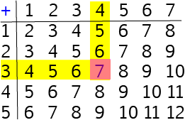 Addition Tables