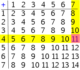 Addition Tables