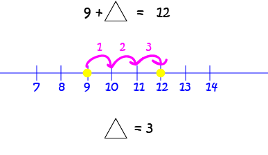 Fixing Equations