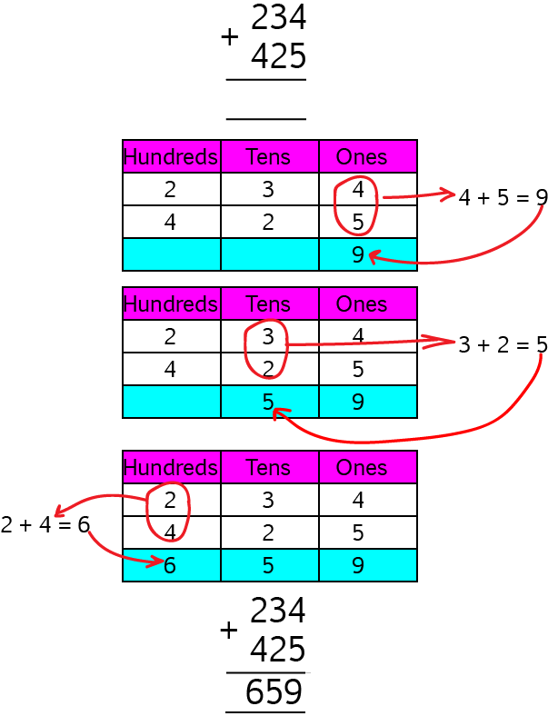 Column Addition