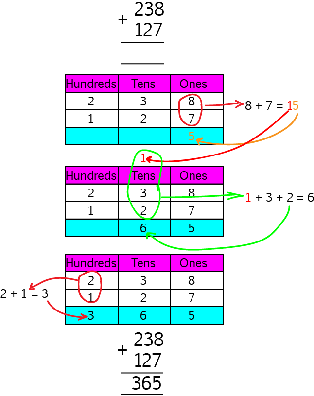 Column Addition