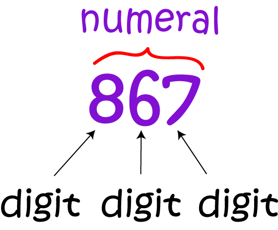 Numbers, Numerals and Digits
