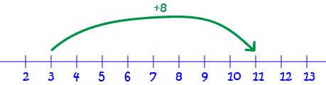 Using Number Lines for Addition and Subraction