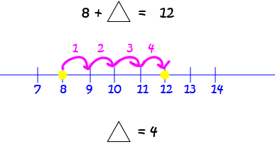 Fixing Equations